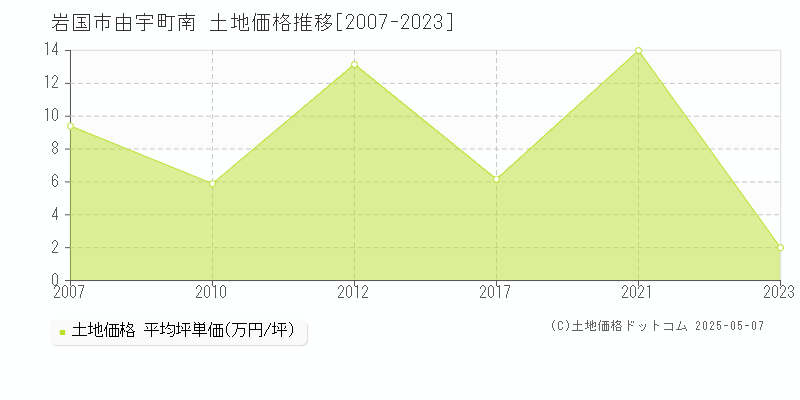 岩国市由宇町南の土地価格推移グラフ 