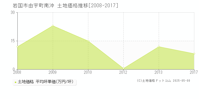 由宇町南沖(岩国市)の土地価格推移グラフ(坪単価)[2008-2017年]