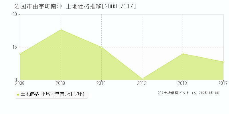 岩国市由宇町南沖の土地価格推移グラフ 