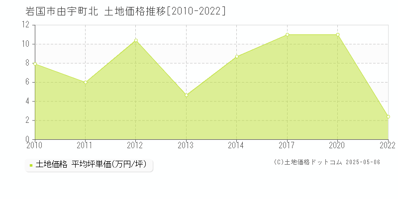 由宇町北(岩国市)の土地価格推移グラフ(坪単価)[2010-2022年]