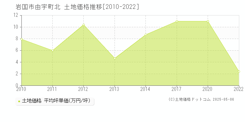 岩国市由宇町北の土地価格推移グラフ 