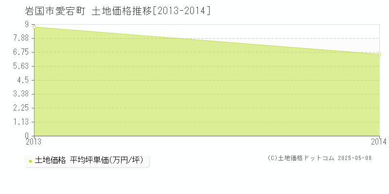 愛宕町(岩国市)の土地価格推移グラフ(坪単価)[2013-2014年]