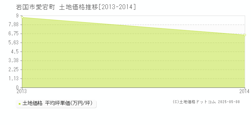 岩国市愛宕町の土地価格推移グラフ 