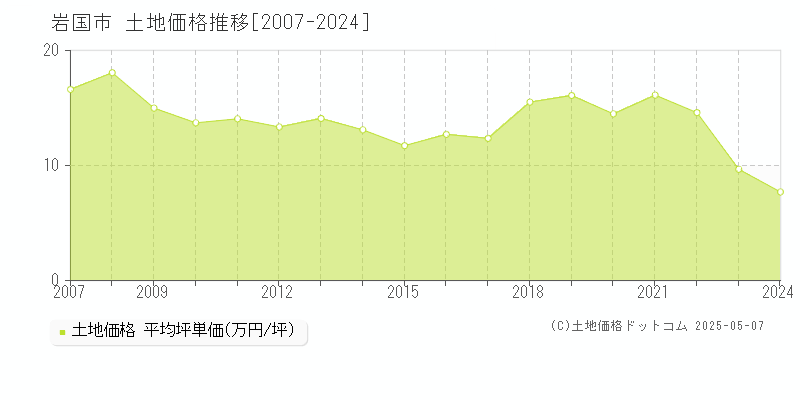 全域(岩国市)の土地価格推移グラフ(坪単価)[2007-2024年]