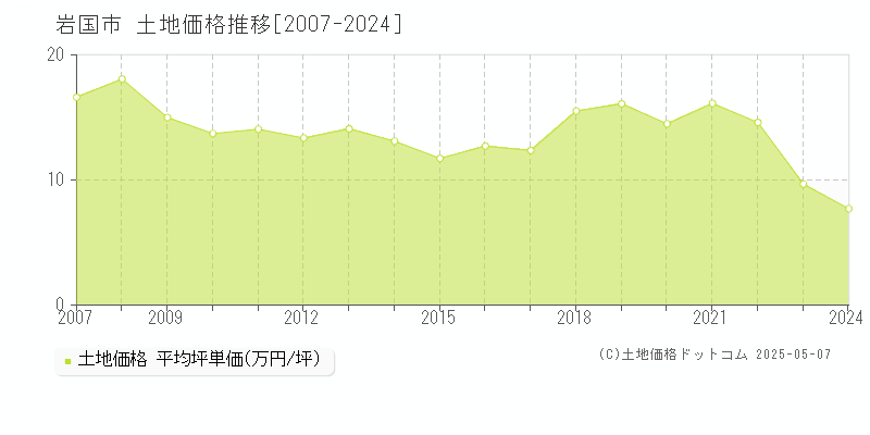 岩国市全域の土地取引事例推移グラフ 