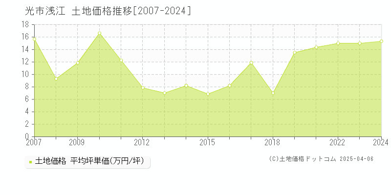 光市浅江の土地価格推移グラフ 