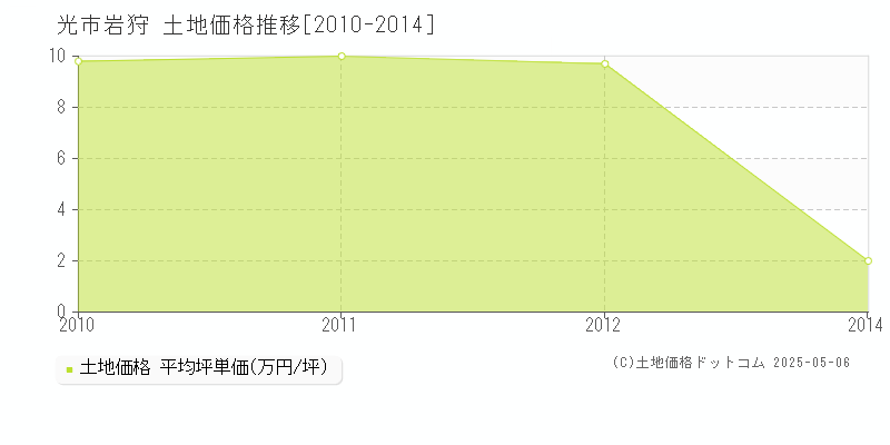 岩狩(光市)の土地価格推移グラフ(坪単価)[2010-2014年]