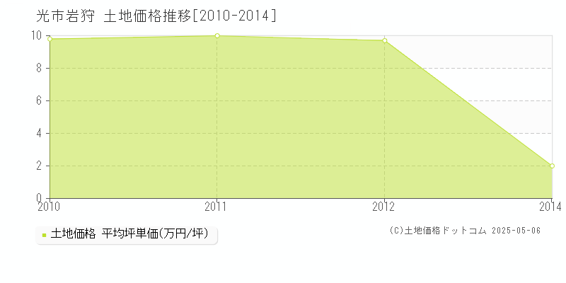 光市岩狩の土地価格推移グラフ 