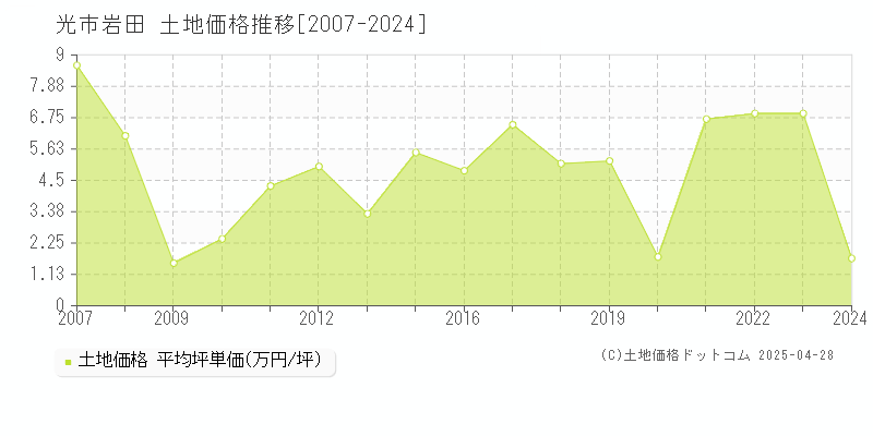 光市岩田の土地価格推移グラフ 