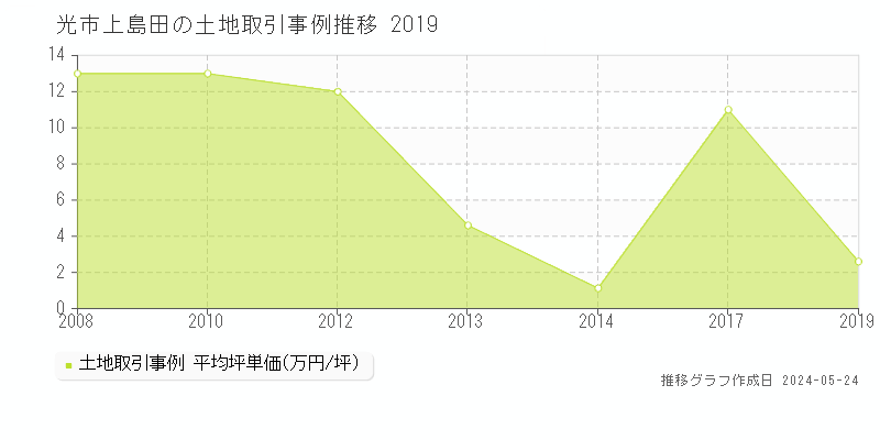 光市上島田の土地価格推移グラフ 