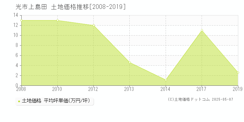 上島田(光市)の土地価格推移グラフ(坪単価)[2008-2019年]