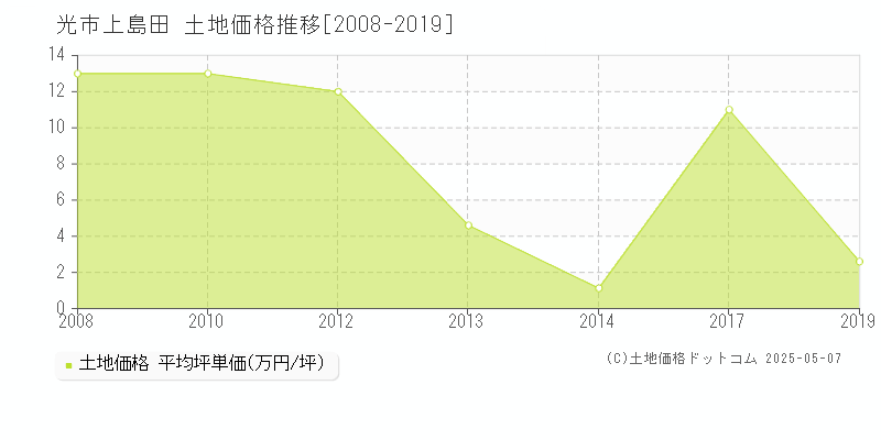 光市上島田の土地価格推移グラフ 