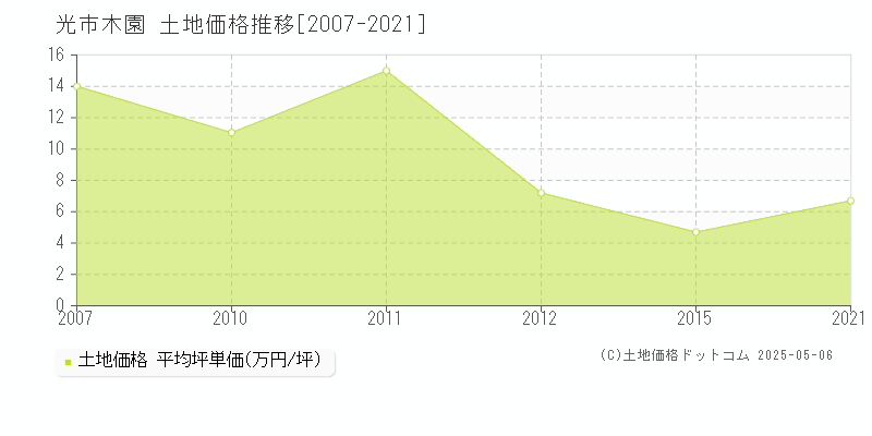 木園(光市)の土地価格推移グラフ(坪単価)[2007-2021年]