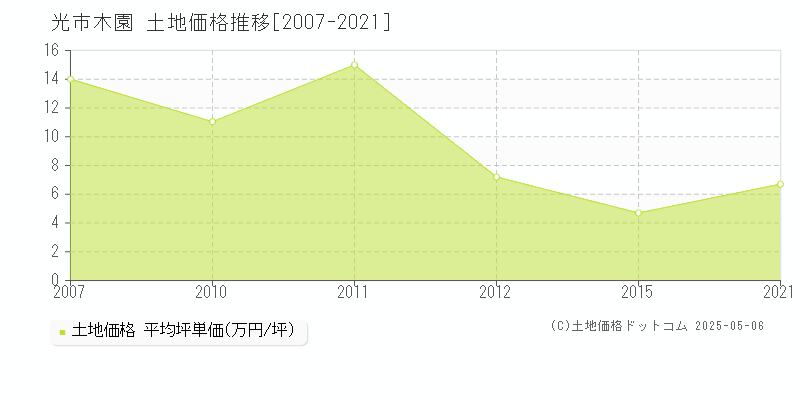 光市木園の土地価格推移グラフ 