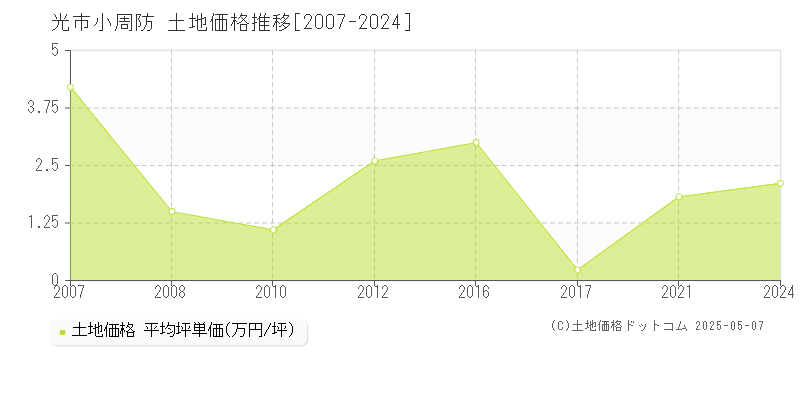 小周防(光市)の土地価格推移グラフ(坪単価)[2007-2024年]