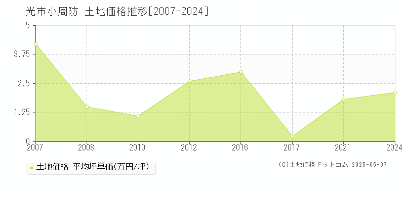 光市小周防の土地価格推移グラフ 