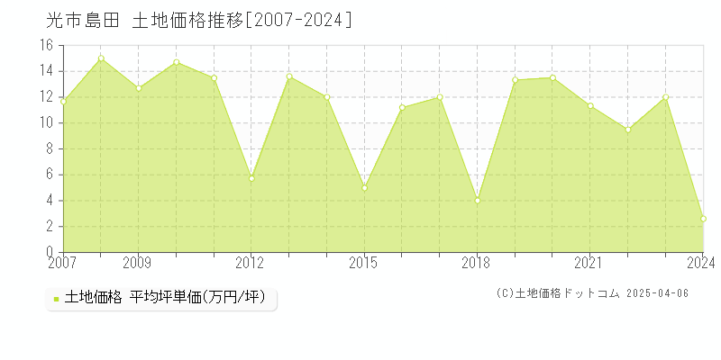 光市島田の土地価格推移グラフ 