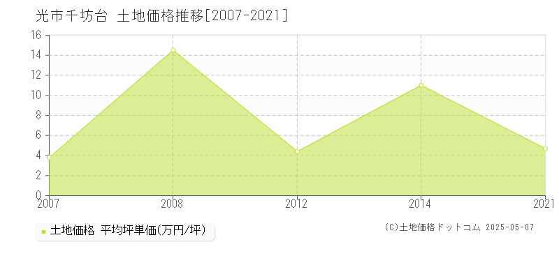千坊台(光市)の土地価格推移グラフ(坪単価)[2007-2021年]