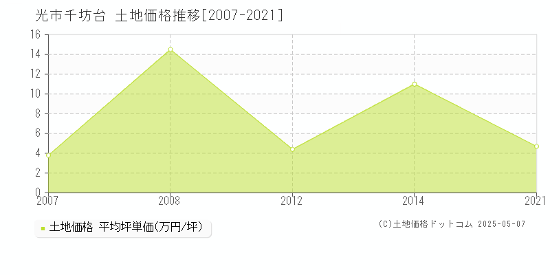 光市千坊台の土地価格推移グラフ 