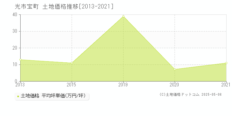 光市宝町の土地価格推移グラフ 