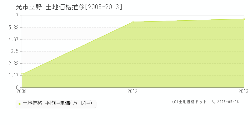 立野(光市)の土地価格推移グラフ(坪単価)[2008-2013年]