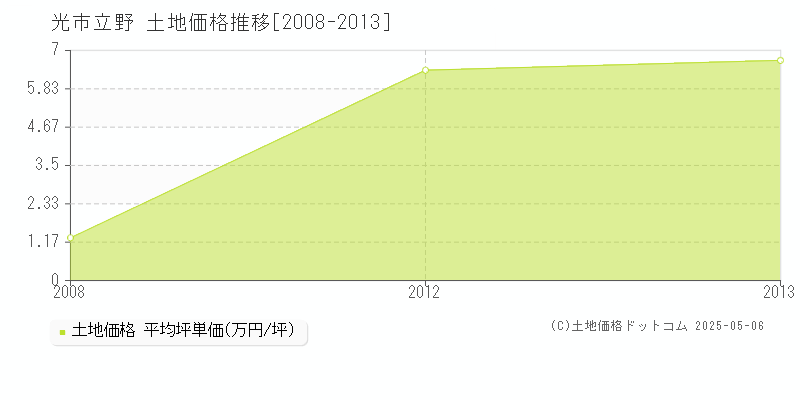 光市立野の土地取引価格推移グラフ 