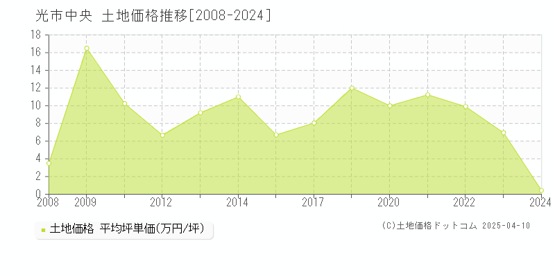 光市中央の土地価格推移グラフ 