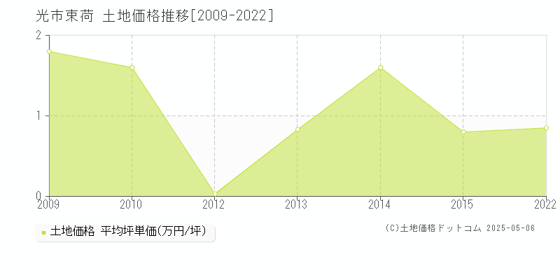 束荷(光市)の土地価格推移グラフ(坪単価)[2009-2022年]