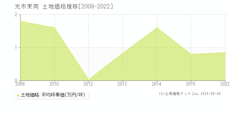 光市束荷の土地価格推移グラフ 