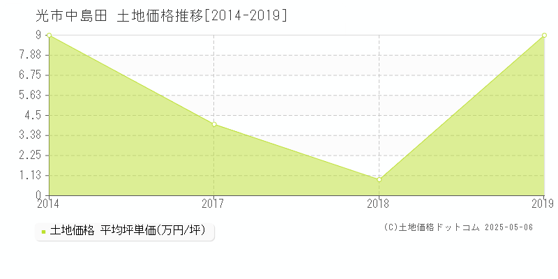 中島田(光市)の土地価格推移グラフ(坪単価)[2014-2019年]