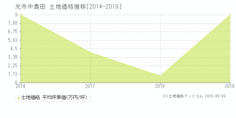 光市中島田の土地価格推移グラフ 