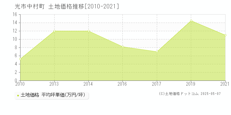 中村町(光市)の土地価格推移グラフ(坪単価)[2010-2021年]