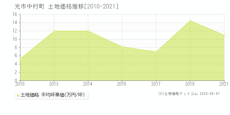 光市中村町の土地価格推移グラフ 