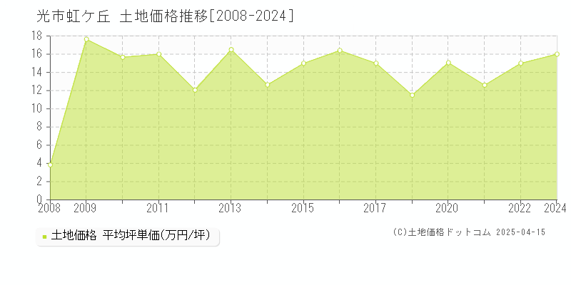 光市虹ケ丘の土地取引事例推移グラフ 