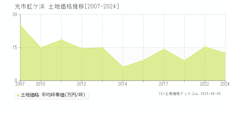 虹ケ浜(光市)の土地価格推移グラフ(坪単価)[2007-2024年]