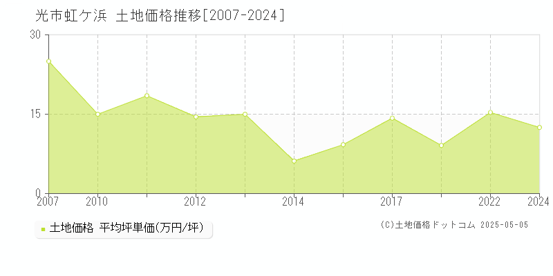 光市虹ケ浜の土地価格推移グラフ 