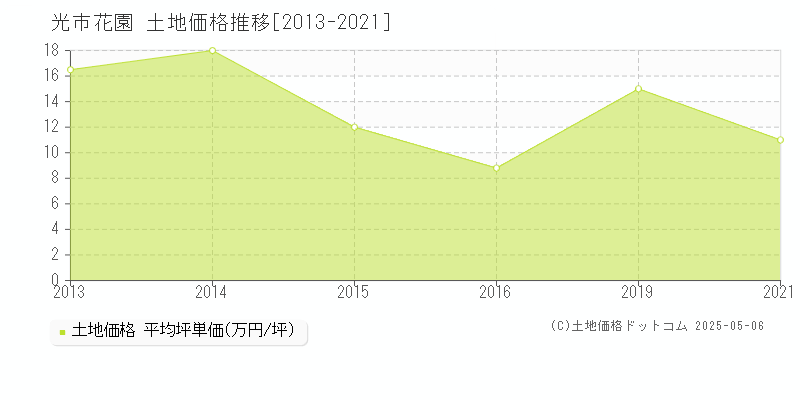 花園(光市)の土地価格推移グラフ(坪単価)[2013-2021年]