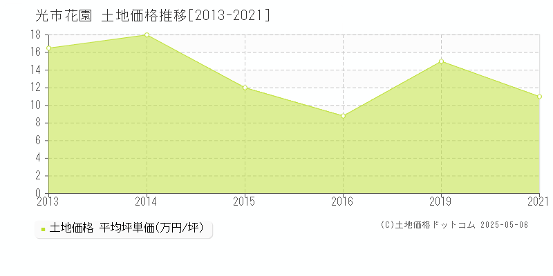 光市花園の土地価格推移グラフ 