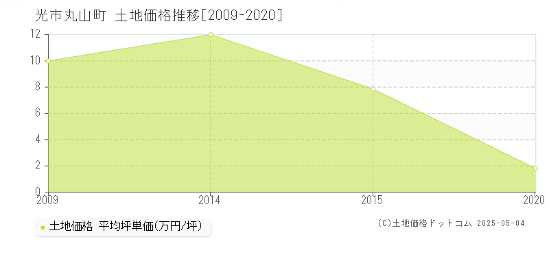 丸山町(光市)の土地価格推移グラフ(坪単価)[2009-2020年]