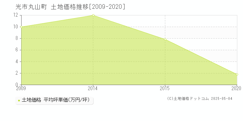 光市丸山町の土地取引事例推移グラフ 