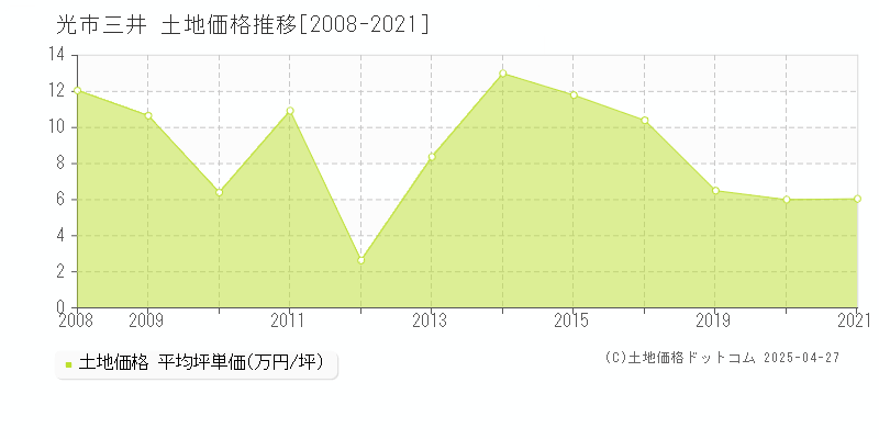 光市三井の土地価格推移グラフ 