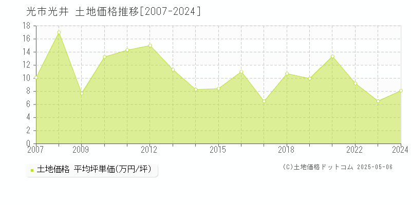 光井(光市)の土地価格推移グラフ(坪単価)[2007-2024年]