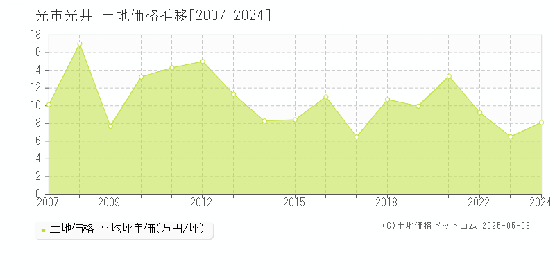 光市光井の土地価格推移グラフ 