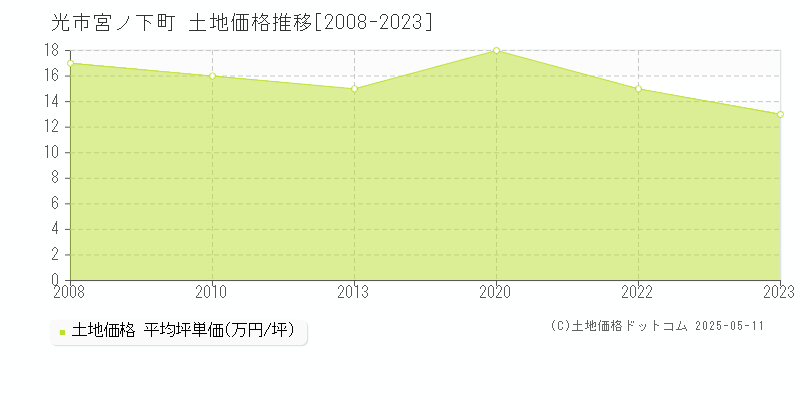 宮ノ下町(光市)の土地価格推移グラフ(坪単価)[2008-2023年]