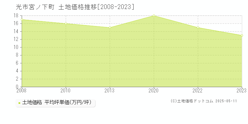 光市宮ノ下町の土地価格推移グラフ 