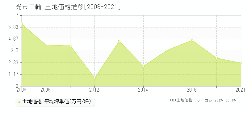 三輪(光市)の土地価格推移グラフ(坪単価)[2008-2021年]