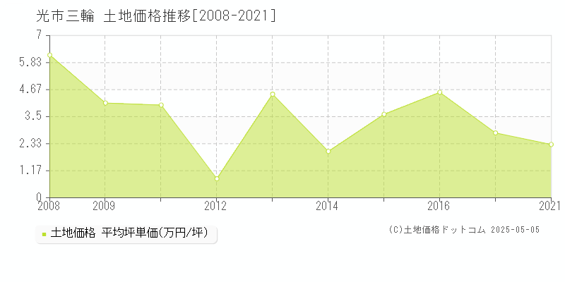 光市三輪の土地価格推移グラフ 