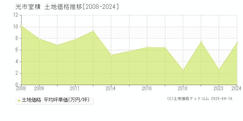 光市室積の土地価格推移グラフ 