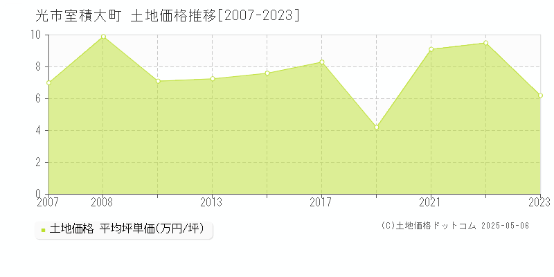 室積大町(光市)の土地価格推移グラフ(坪単価)[2007-2023年]