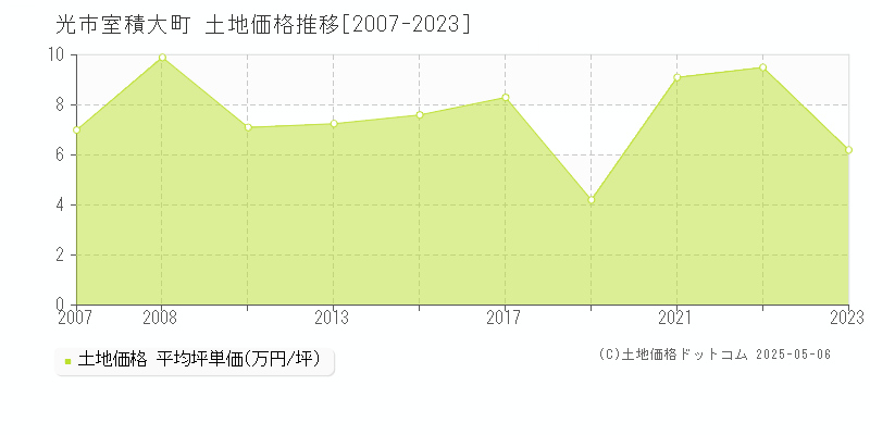 光市室積大町の土地価格推移グラフ 